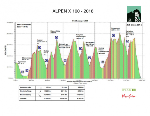 Preparing for ax100 – or 7 summits ? – or „Highway to hell“ ?